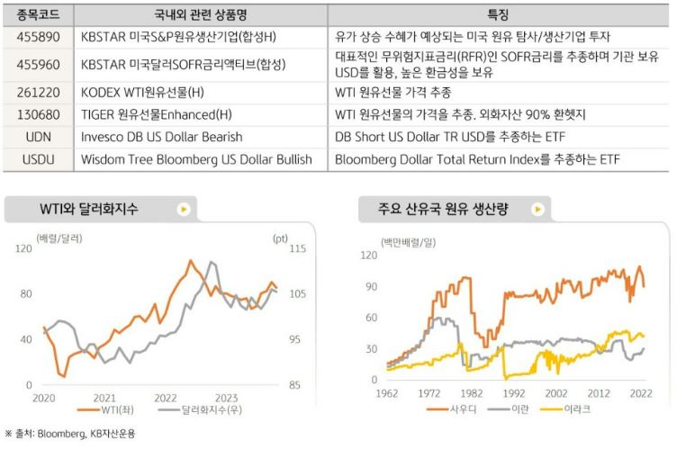 '원유, 또는 원유 생산기업 관련 etf', 또는 '달러화 지수를 추종하는 etf' 정리한 표.